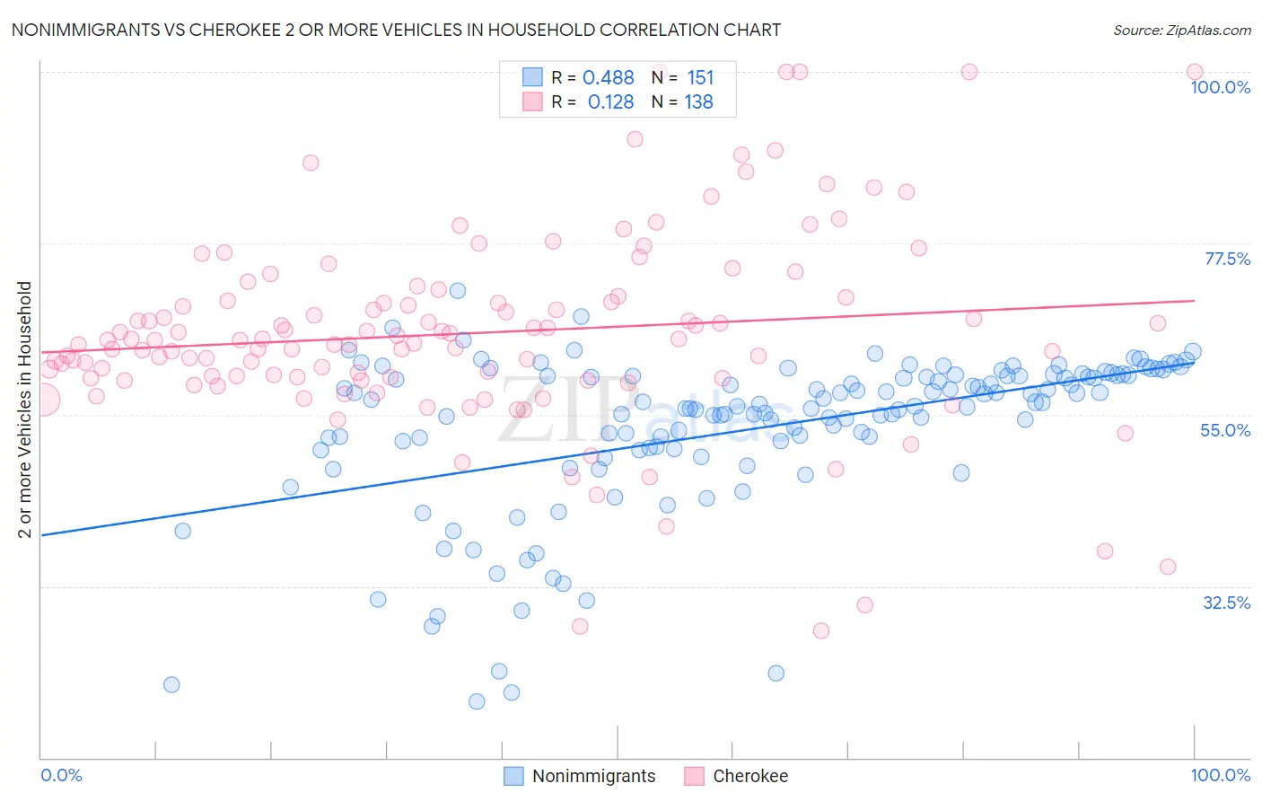 Nonimmigrants vs Cherokee 2 or more Vehicles in Household