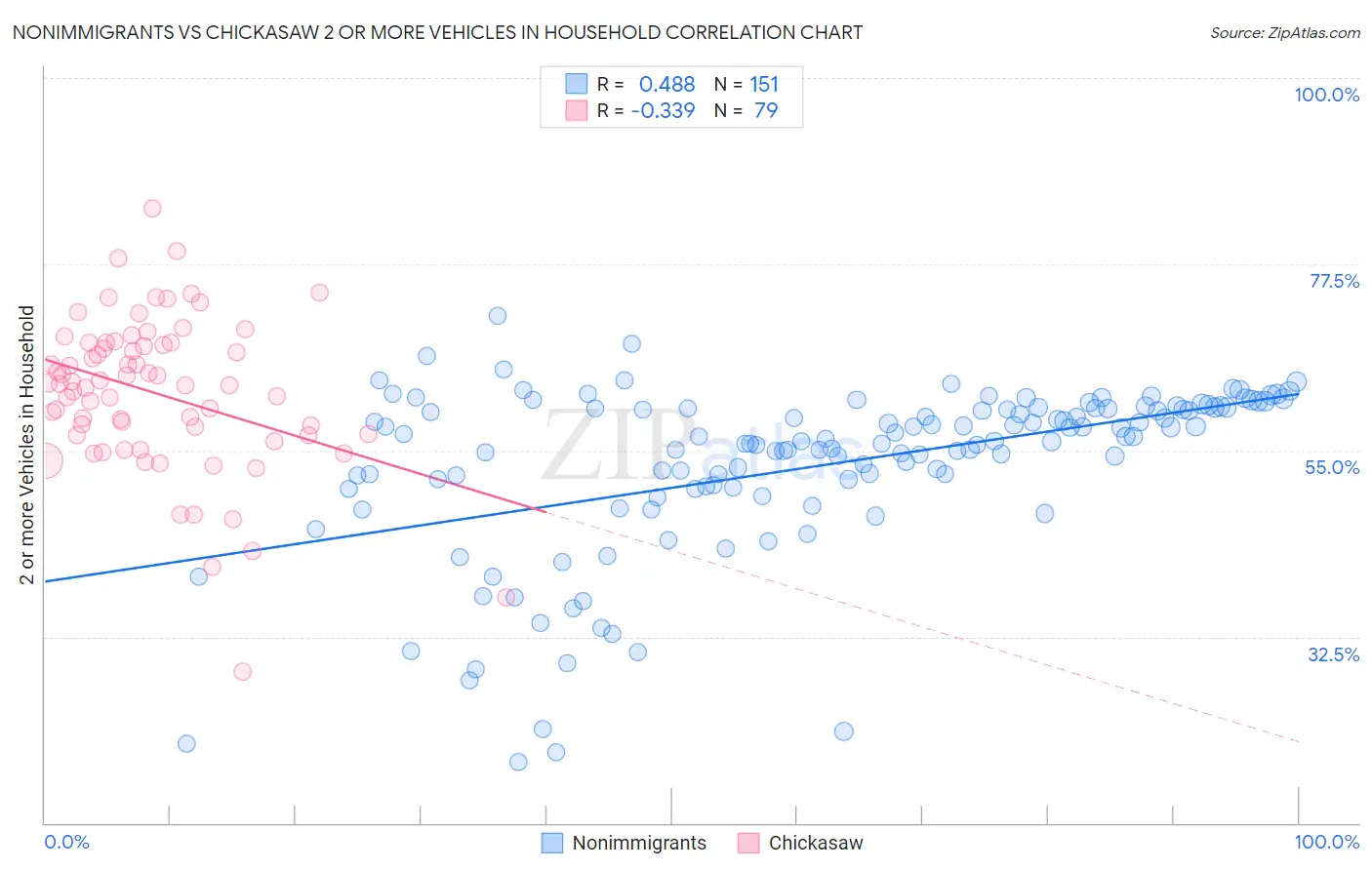 Nonimmigrants vs Chickasaw 2 or more Vehicles in Household