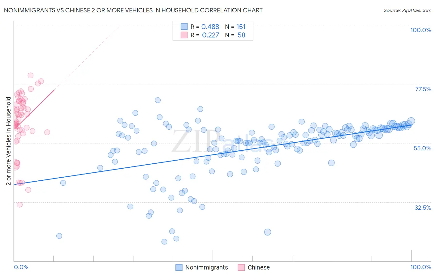 Nonimmigrants vs Chinese 2 or more Vehicles in Household