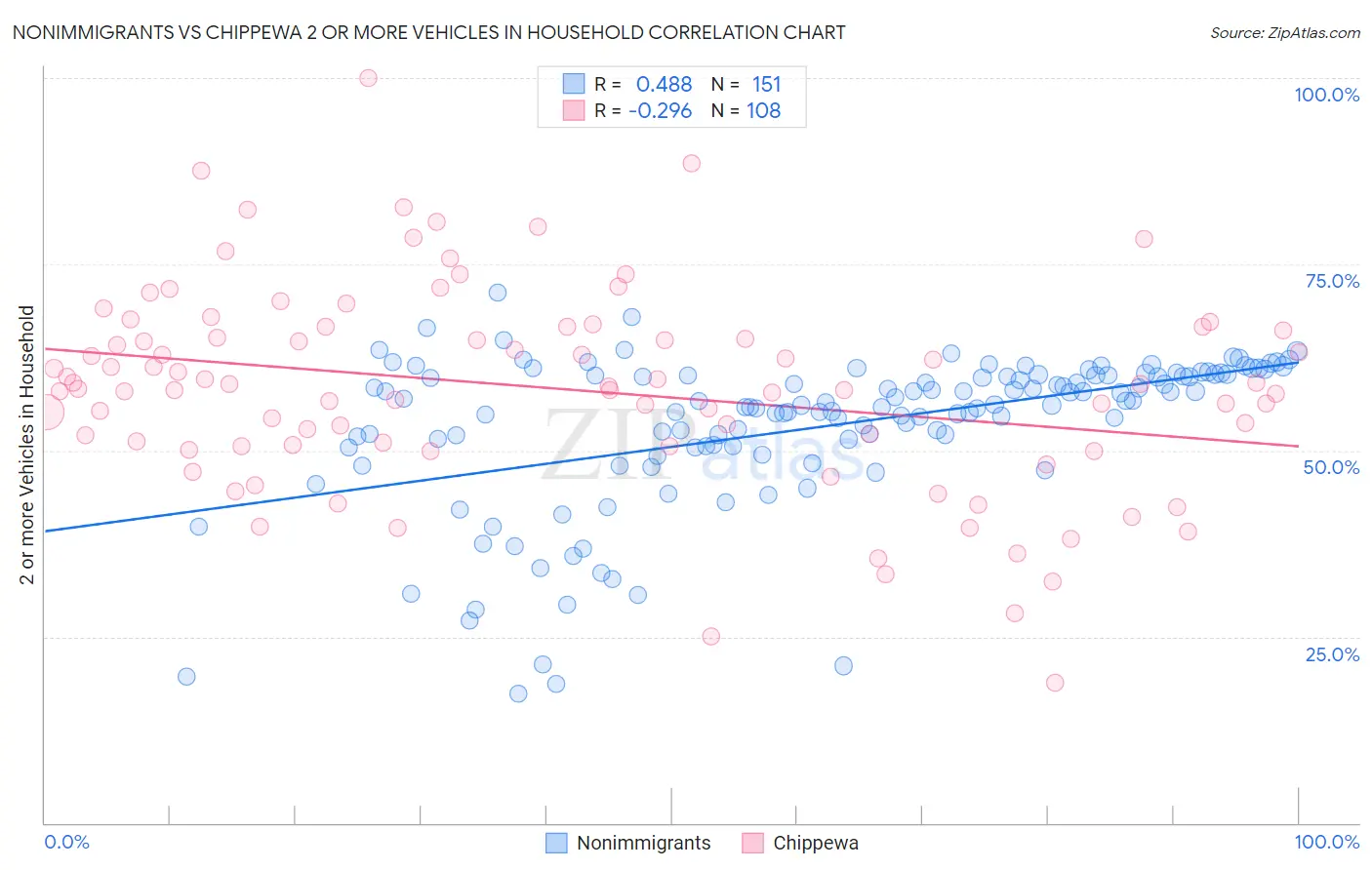 Nonimmigrants vs Chippewa 2 or more Vehicles in Household
