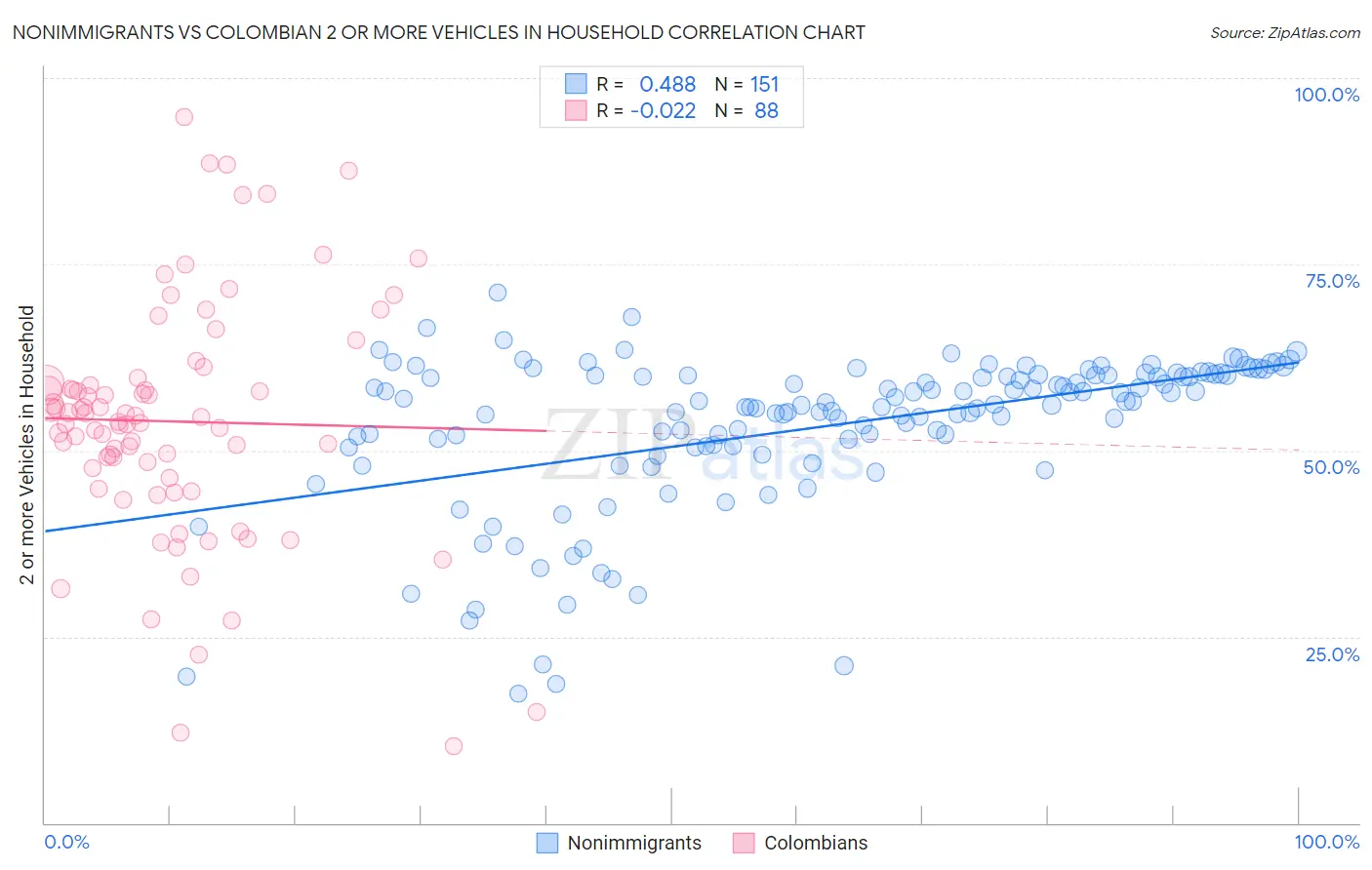 Nonimmigrants vs Colombian 2 or more Vehicles in Household