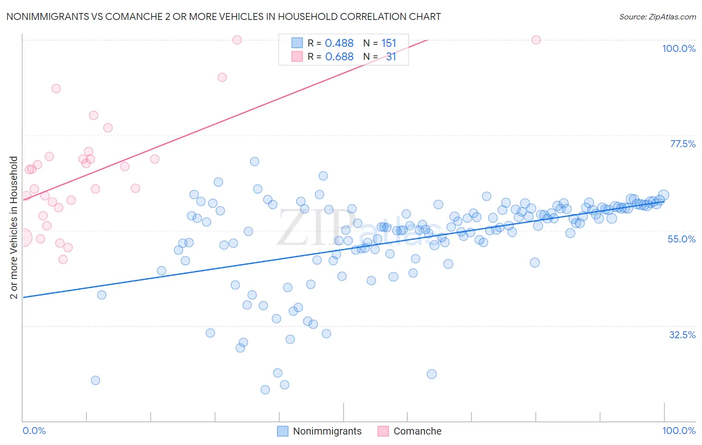 Nonimmigrants vs Comanche 2 or more Vehicles in Household