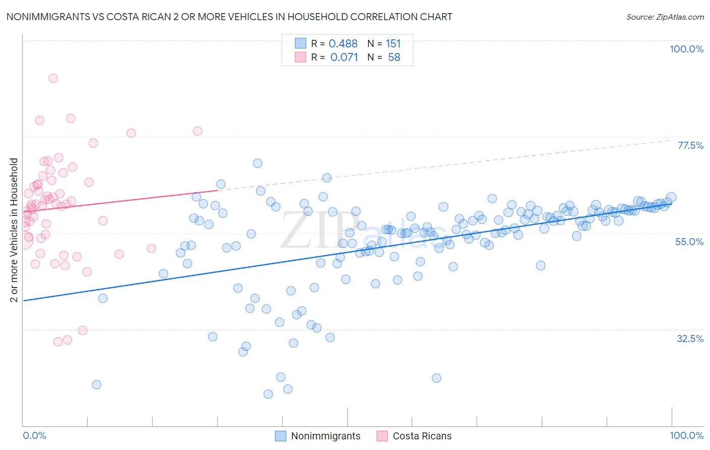 Nonimmigrants vs Costa Rican 2 or more Vehicles in Household