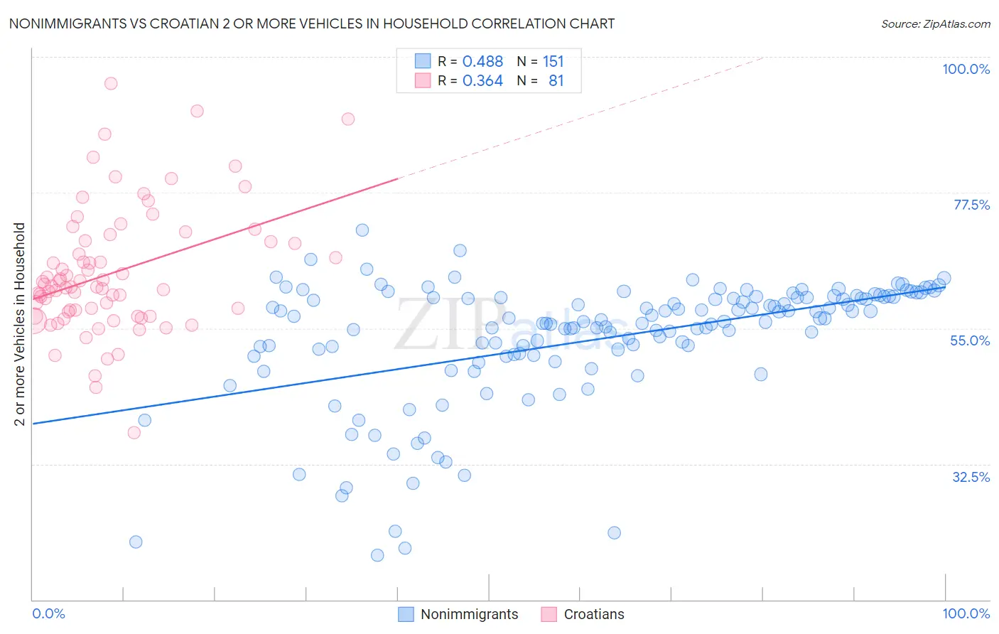 Nonimmigrants vs Croatian 2 or more Vehicles in Household