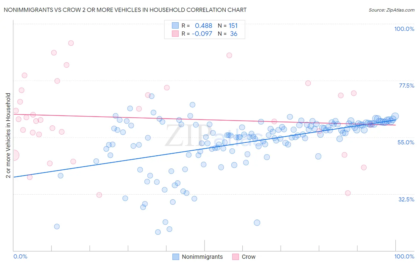 Nonimmigrants vs Crow 2 or more Vehicles in Household