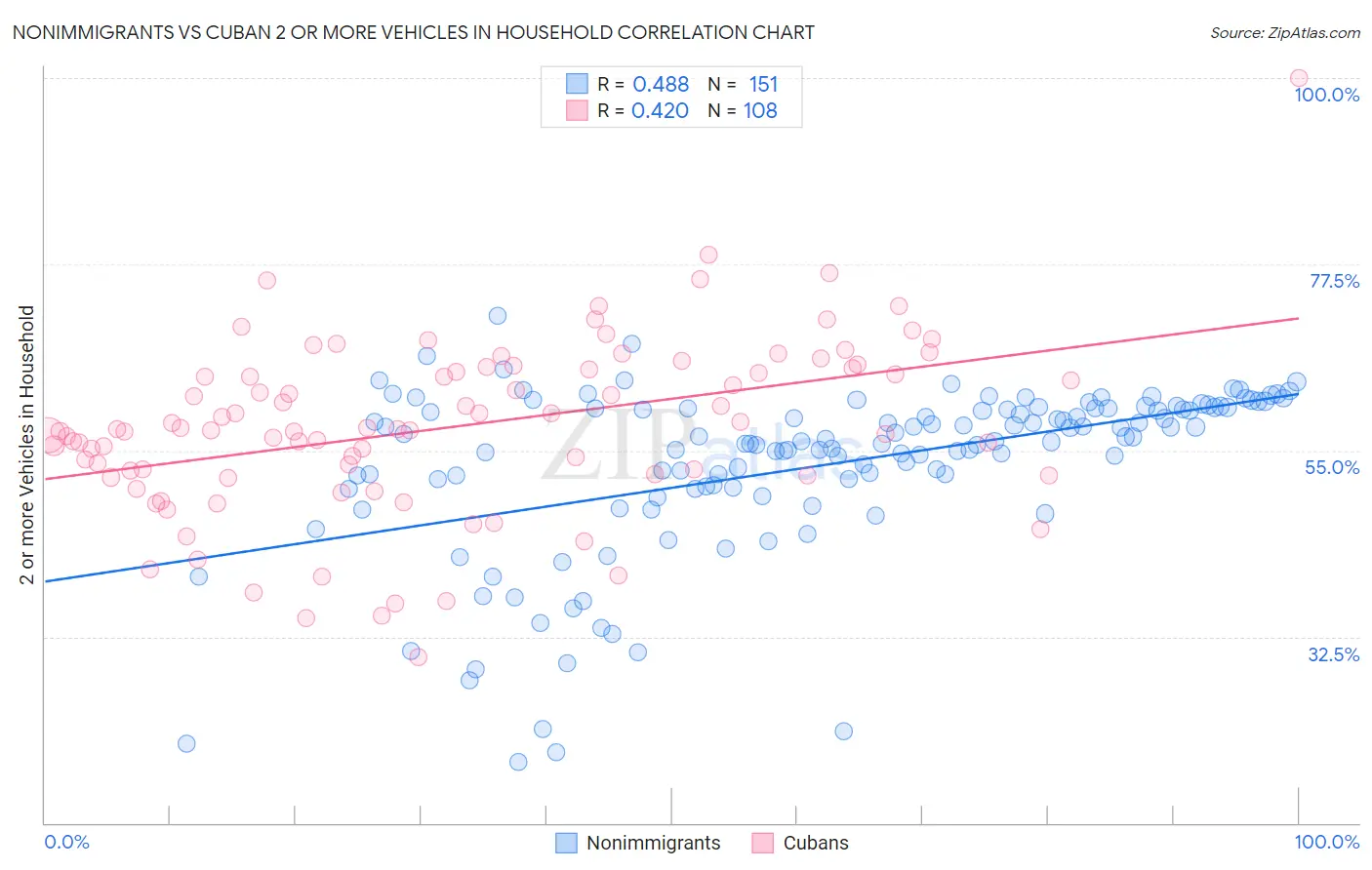 Nonimmigrants vs Cuban 2 or more Vehicles in Household