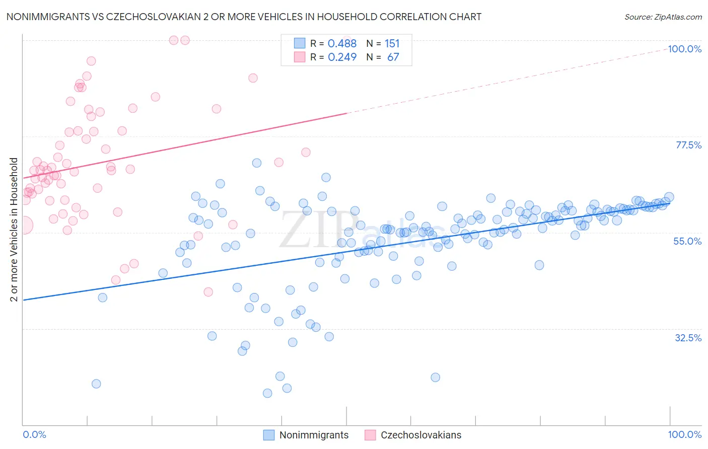 Nonimmigrants vs Czechoslovakian 2 or more Vehicles in Household