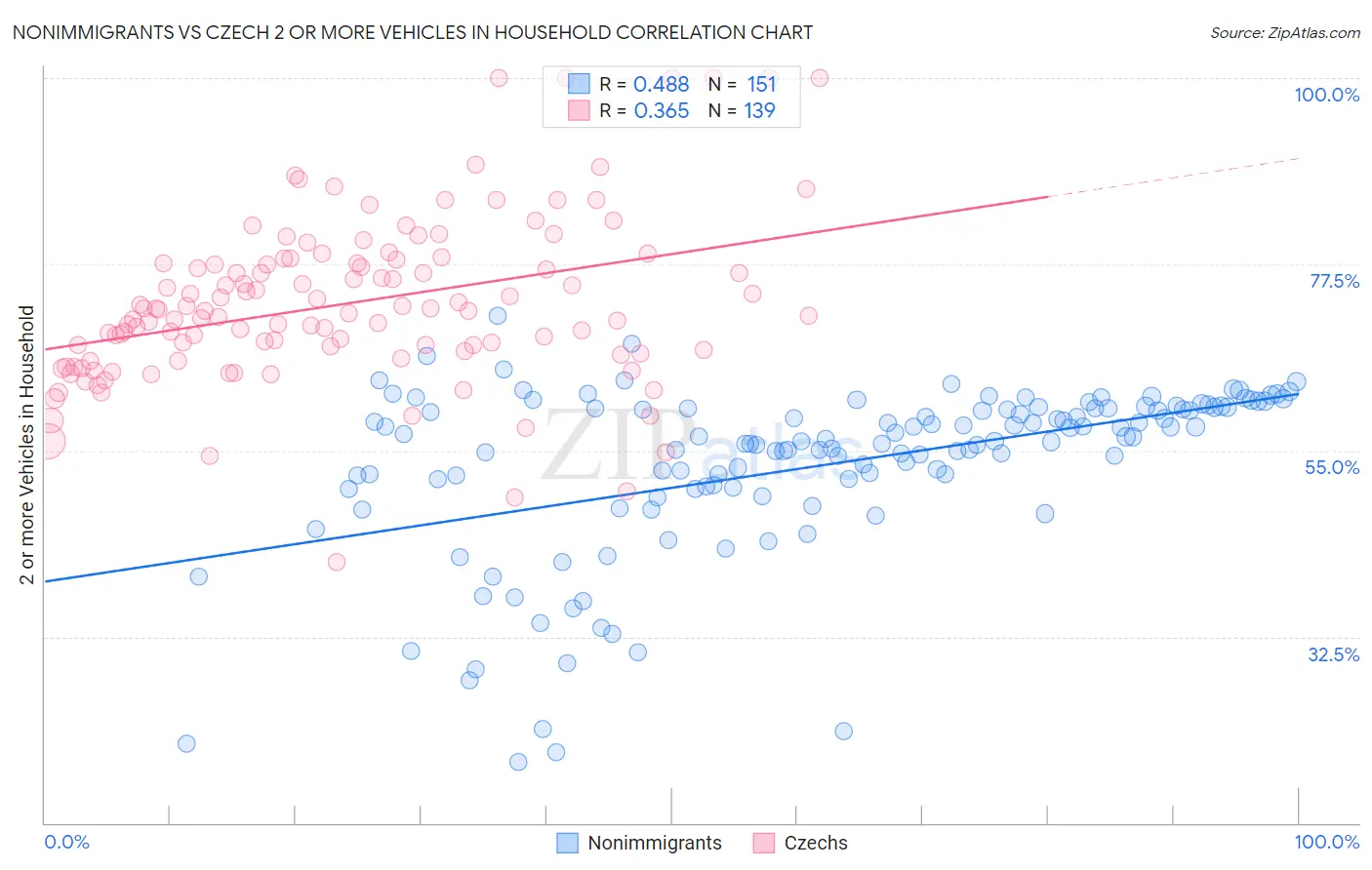 Nonimmigrants vs Czech 2 or more Vehicles in Household