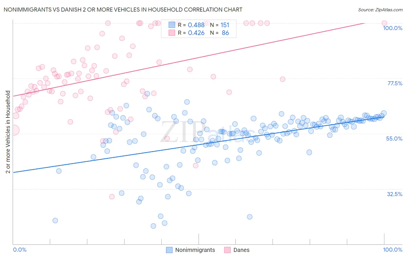 Nonimmigrants vs Danish 2 or more Vehicles in Household