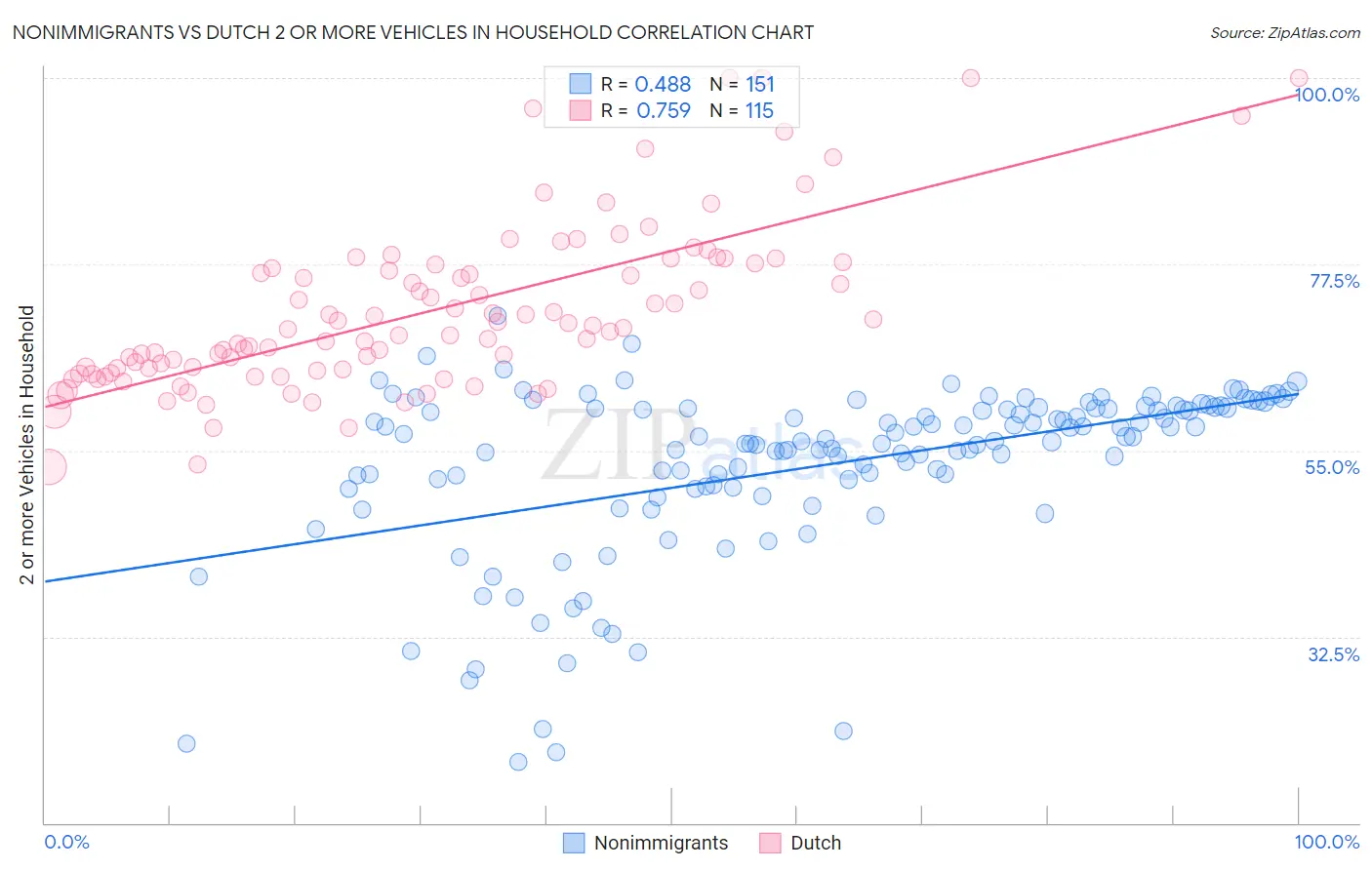 Nonimmigrants vs Dutch 2 or more Vehicles in Household