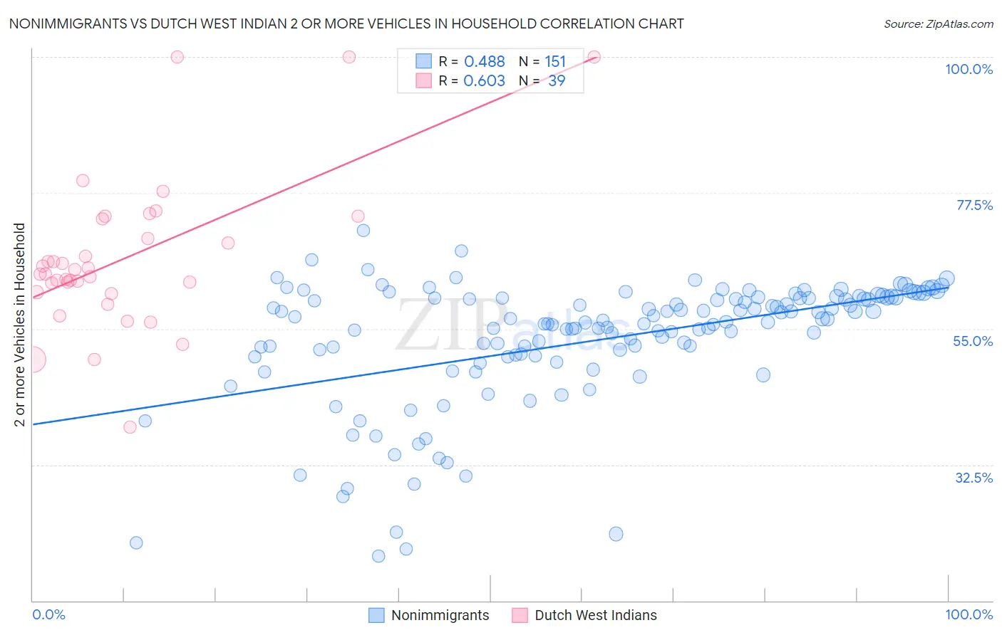 Nonimmigrants vs Dutch West Indian 2 or more Vehicles in Household