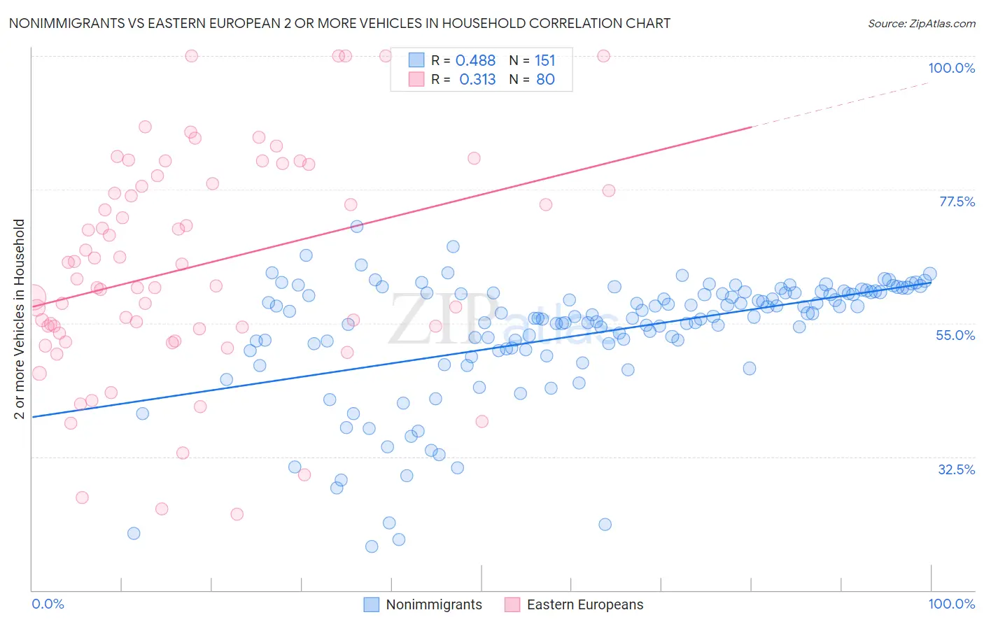 Nonimmigrants vs Eastern European 2 or more Vehicles in Household