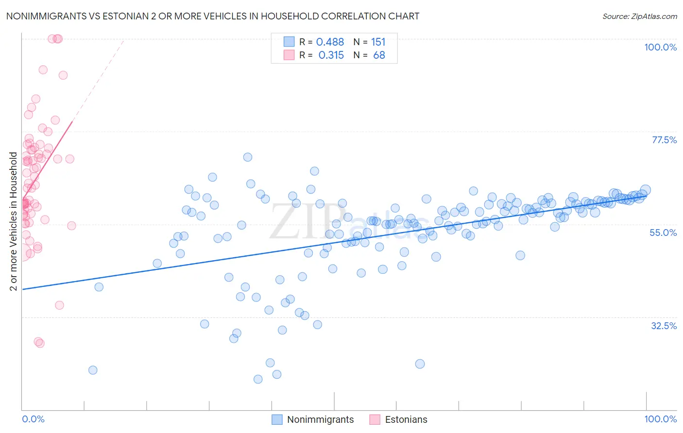 Nonimmigrants vs Estonian 2 or more Vehicles in Household