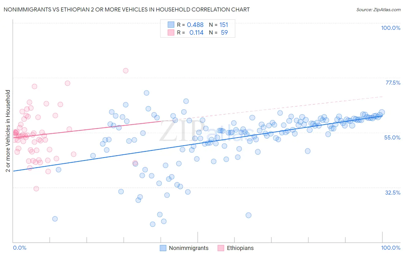 Nonimmigrants vs Ethiopian 2 or more Vehicles in Household