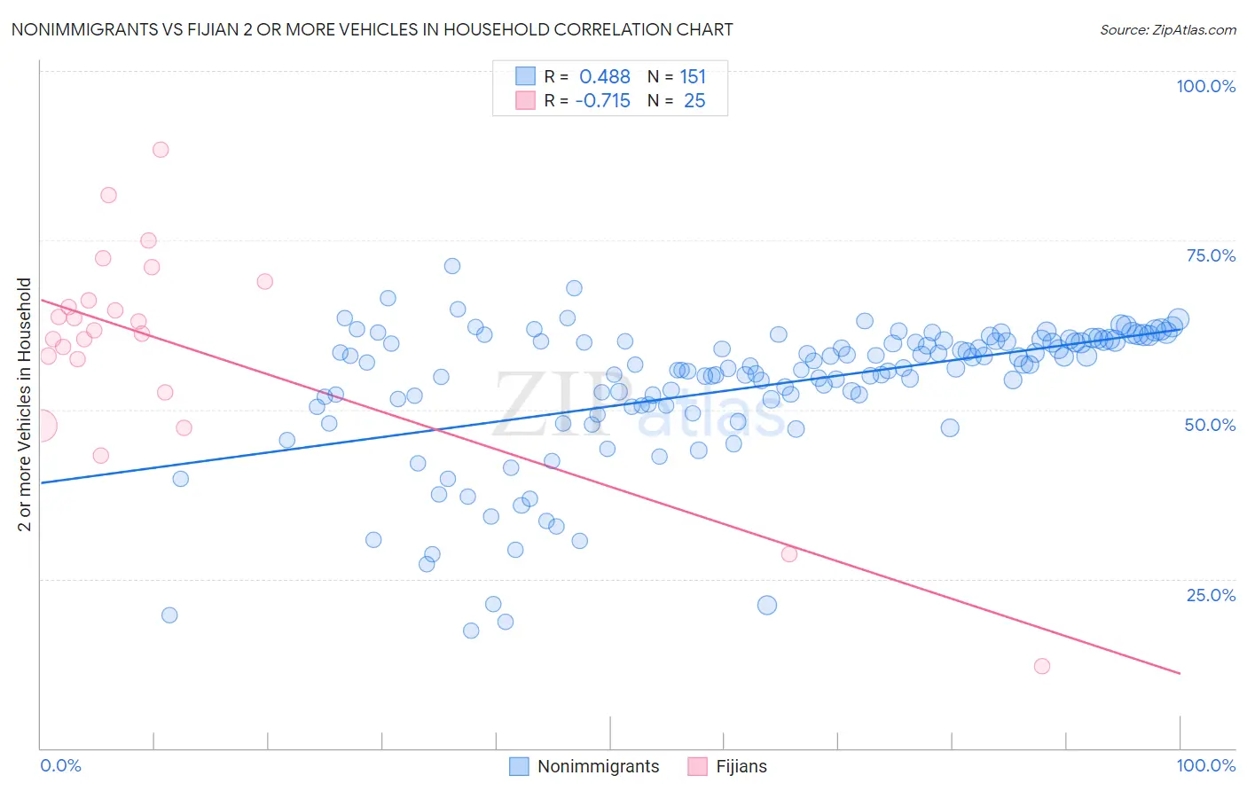 Nonimmigrants vs Fijian 2 or more Vehicles in Household