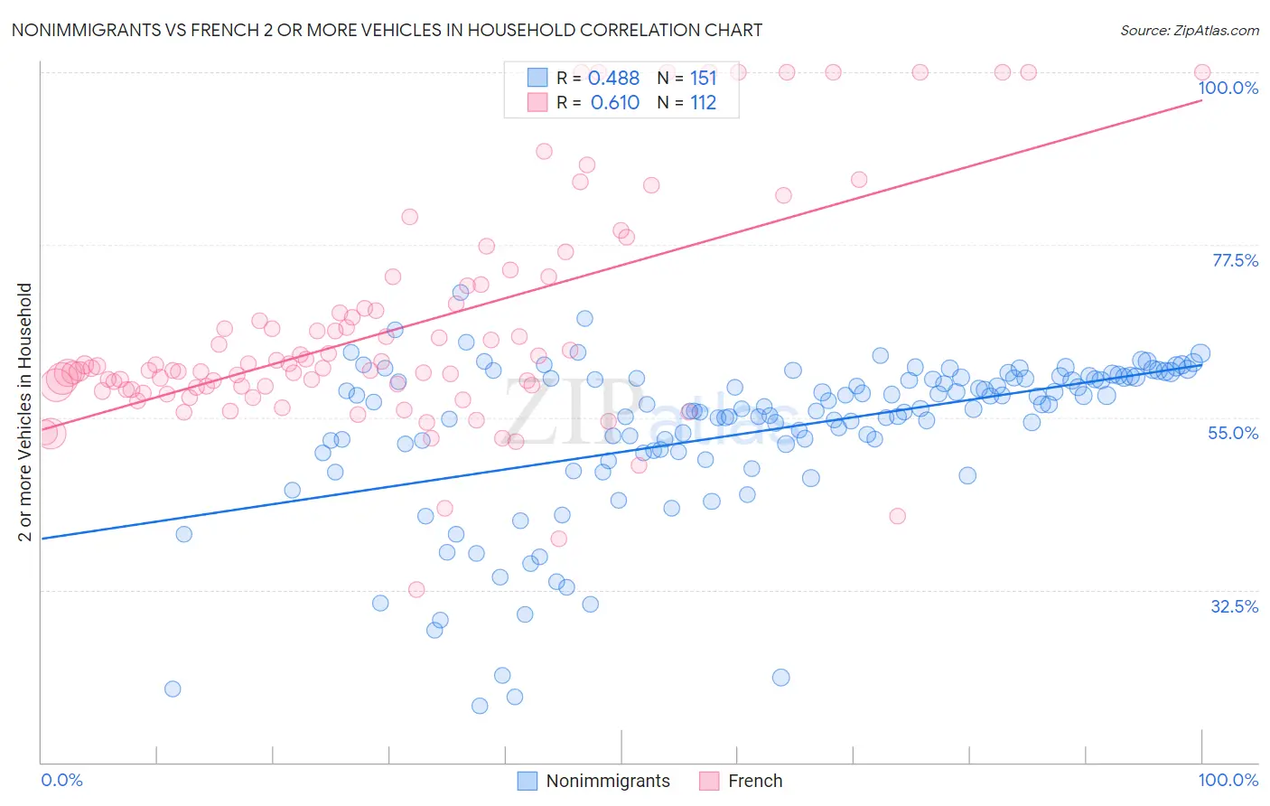 Nonimmigrants vs French 2 or more Vehicles in Household