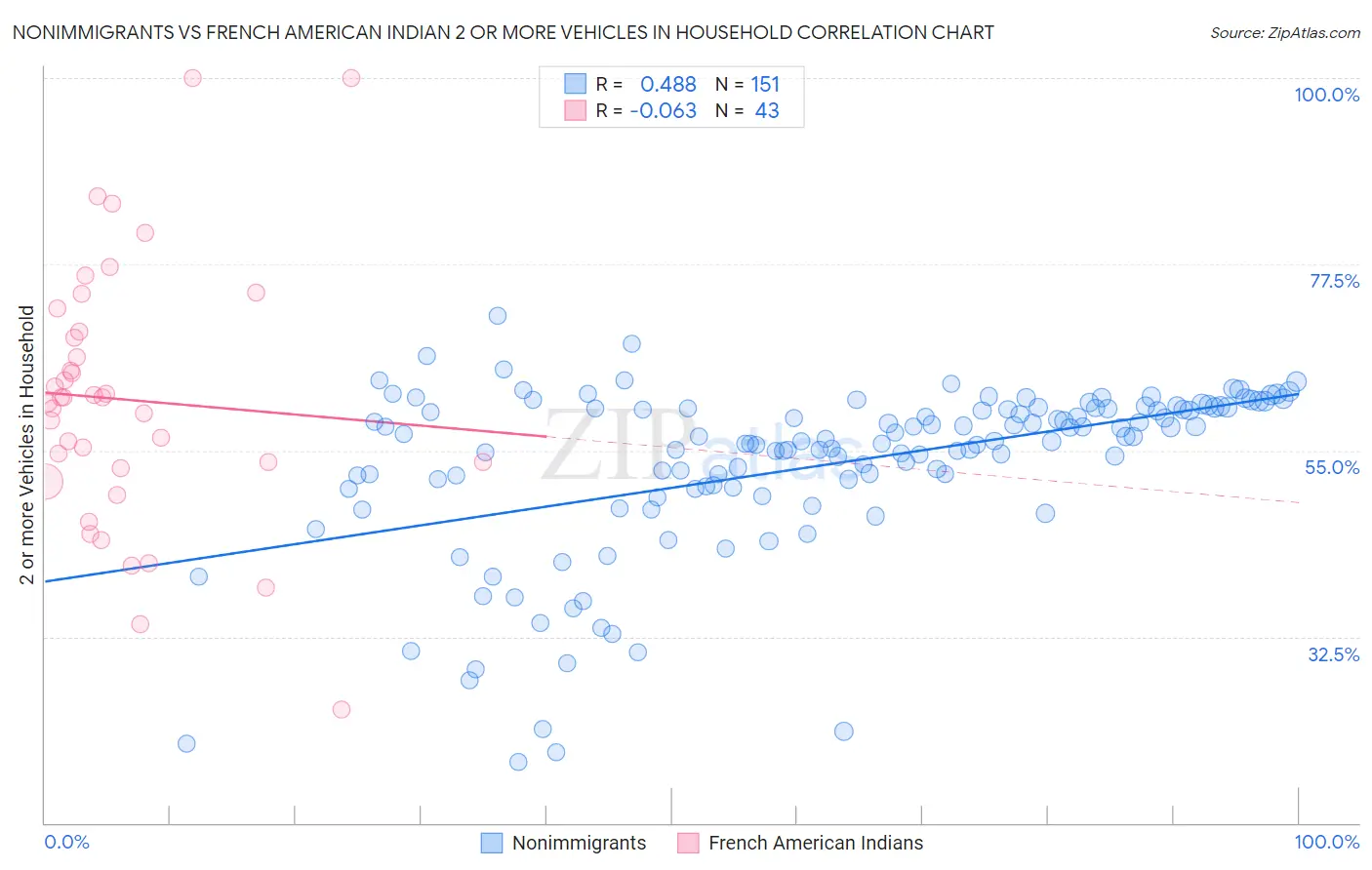Nonimmigrants vs French American Indian 2 or more Vehicles in Household