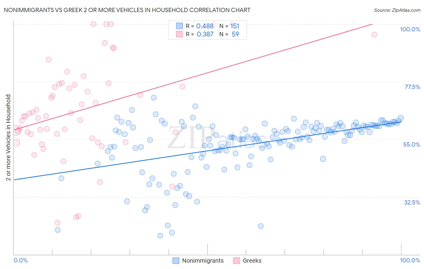 Nonimmigrants vs Greek 2 or more Vehicles in Household