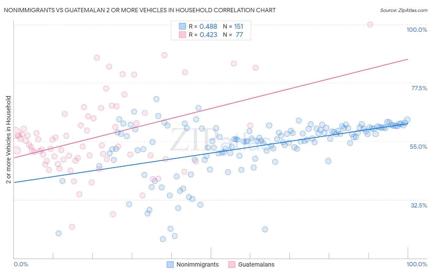 Nonimmigrants vs Guatemalan 2 or more Vehicles in Household