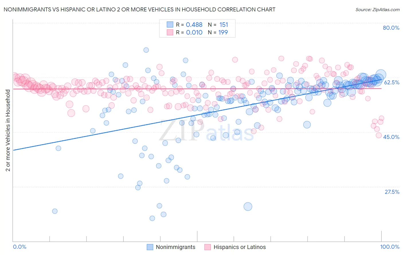 Nonimmigrants vs Hispanic or Latino 2 or more Vehicles in Household