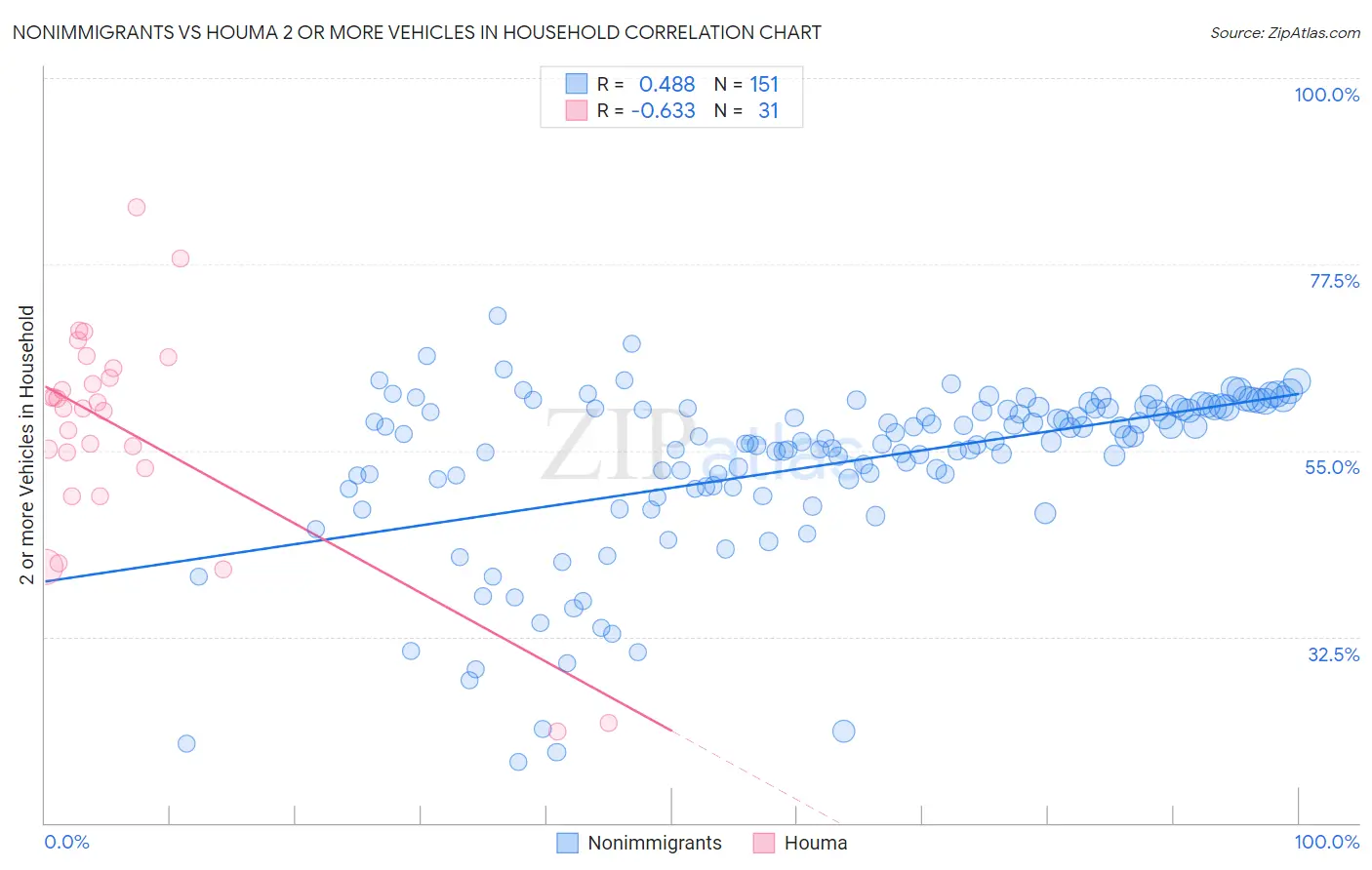 Nonimmigrants vs Houma 2 or more Vehicles in Household
