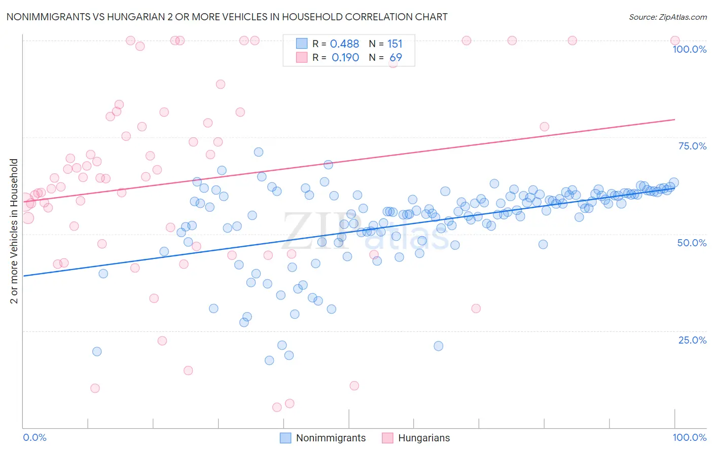 Nonimmigrants vs Hungarian 2 or more Vehicles in Household