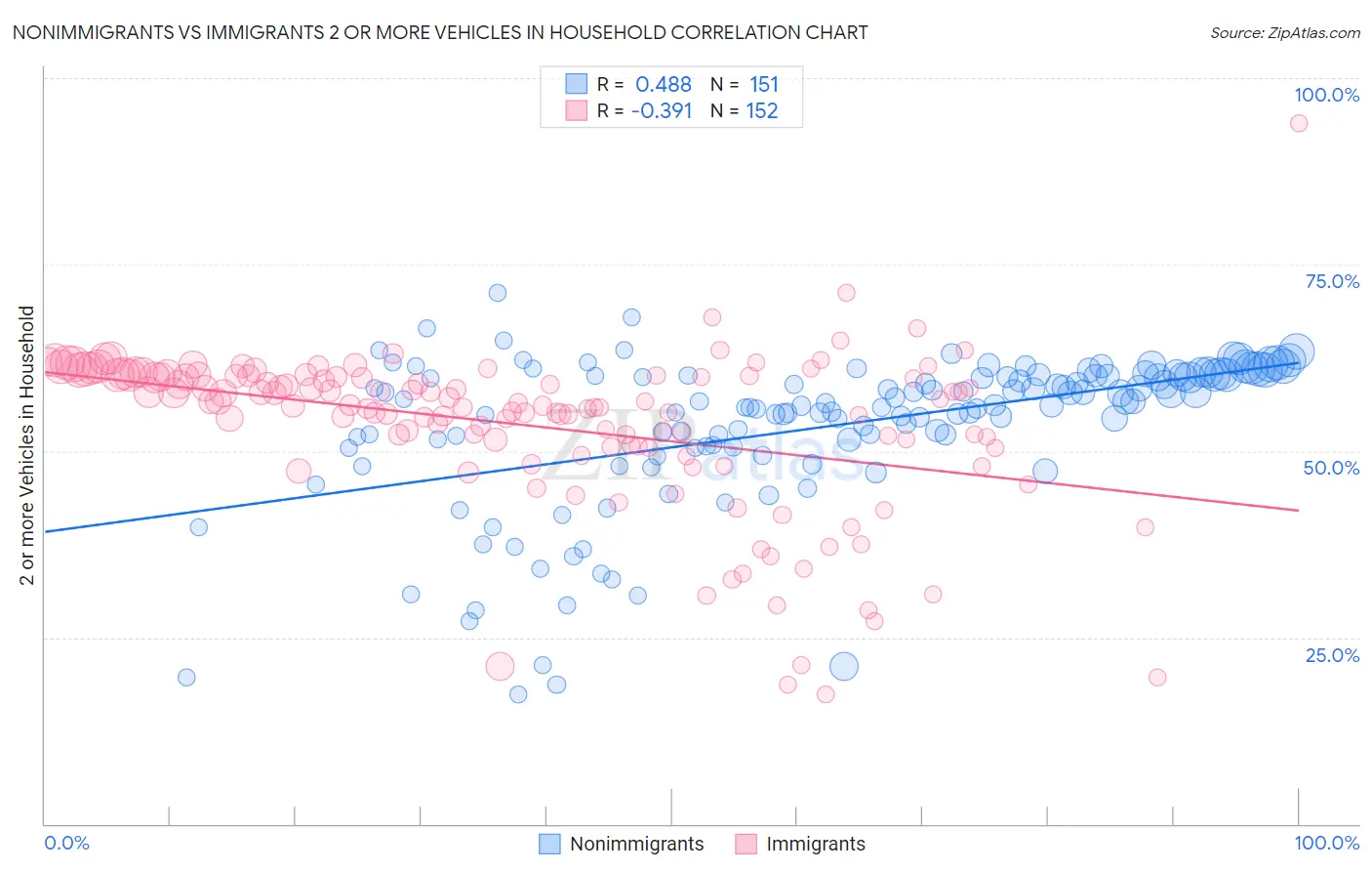 Nonimmigrants vs Immigrants 2 or more Vehicles in Household