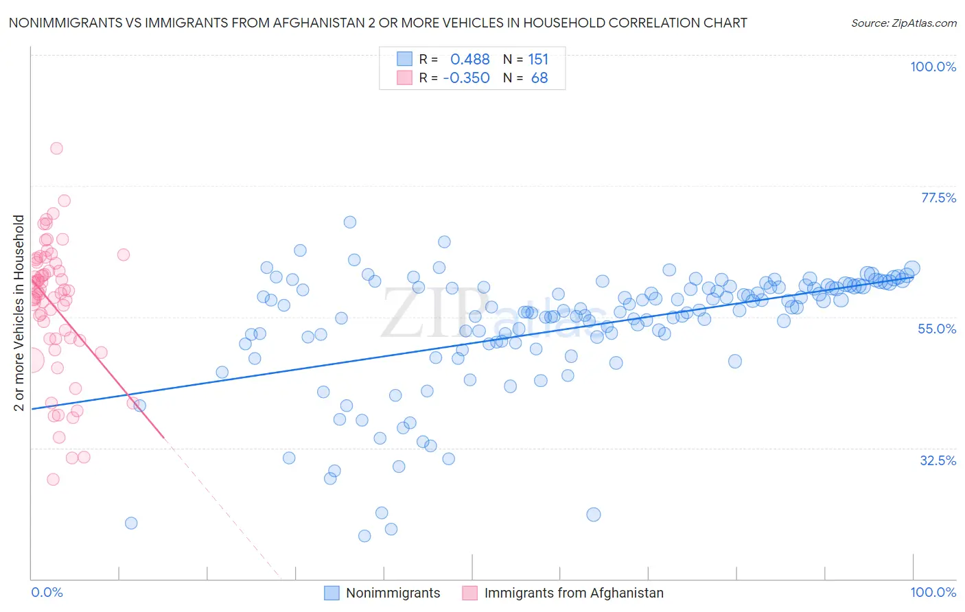 Nonimmigrants vs Immigrants from Afghanistan 2 or more Vehicles in Household