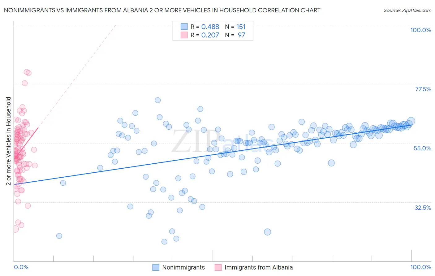 Nonimmigrants vs Immigrants from Albania 2 or more Vehicles in Household