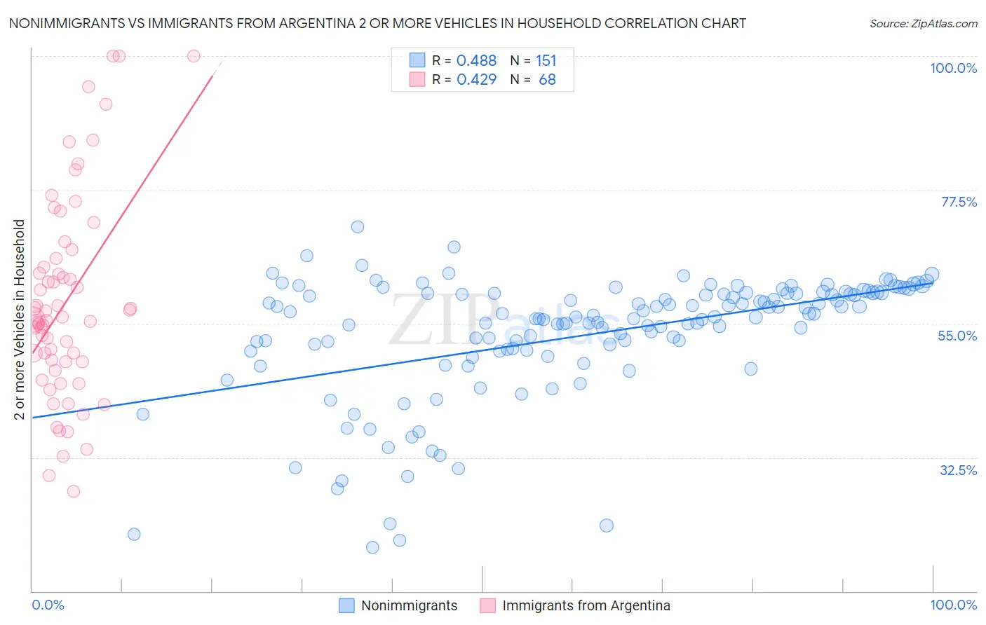 Nonimmigrants vs Immigrants from Argentina 2 or more Vehicles in Household