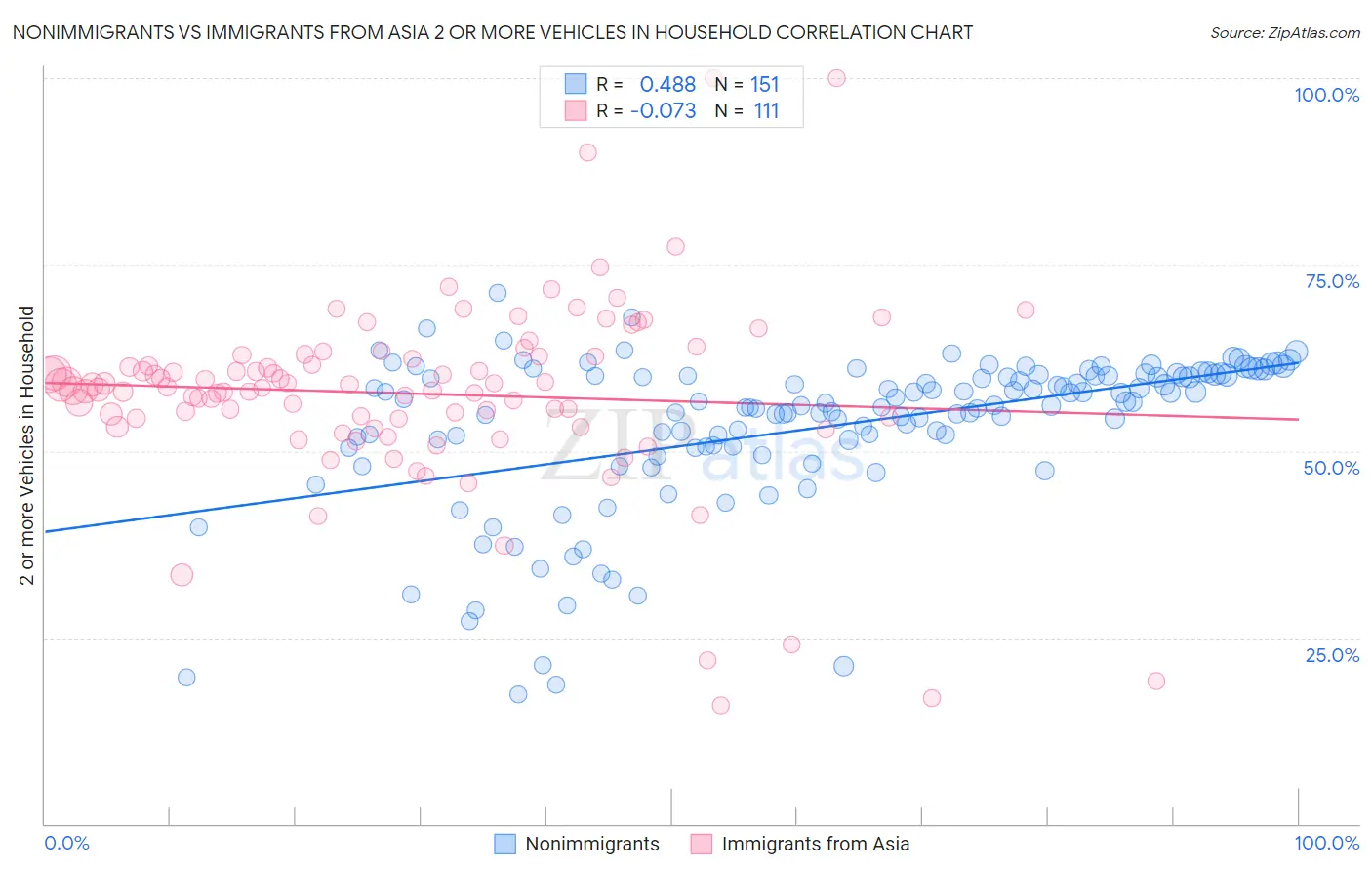 Nonimmigrants vs Immigrants from Asia 2 or more Vehicles in Household