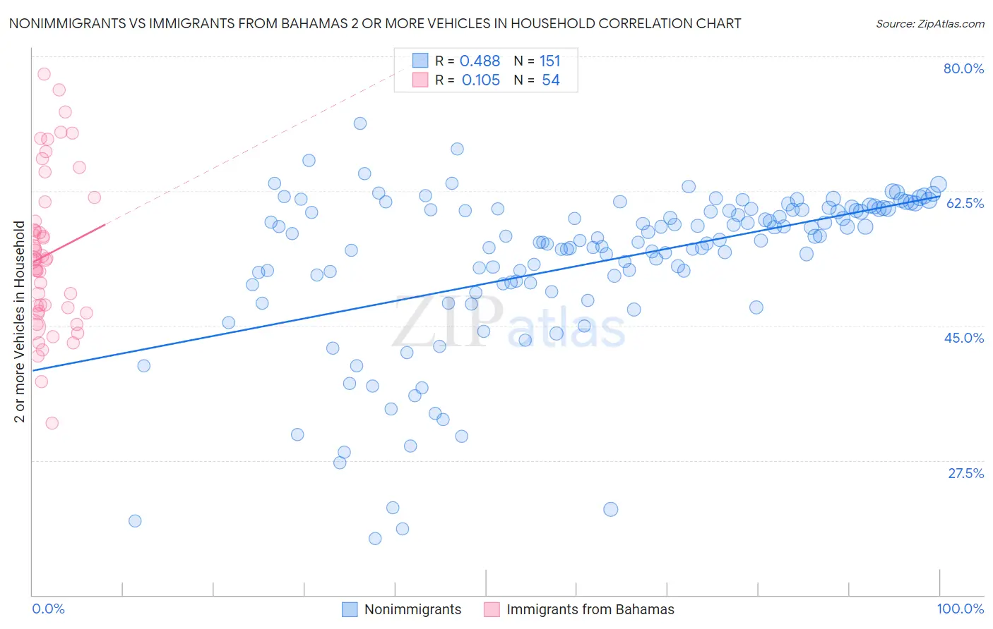 Nonimmigrants vs Immigrants from Bahamas 2 or more Vehicles in Household