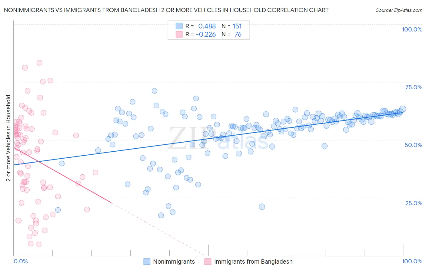 Nonimmigrants vs Immigrants from Bangladesh 2 or more Vehicles in Household