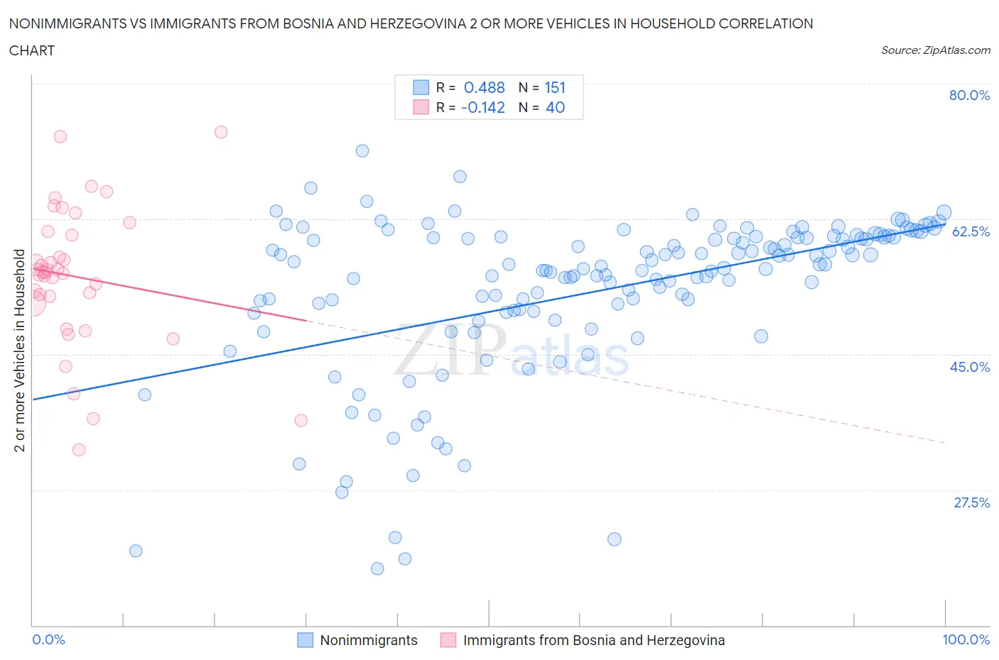 Nonimmigrants vs Immigrants from Bosnia and Herzegovina 2 or more Vehicles in Household