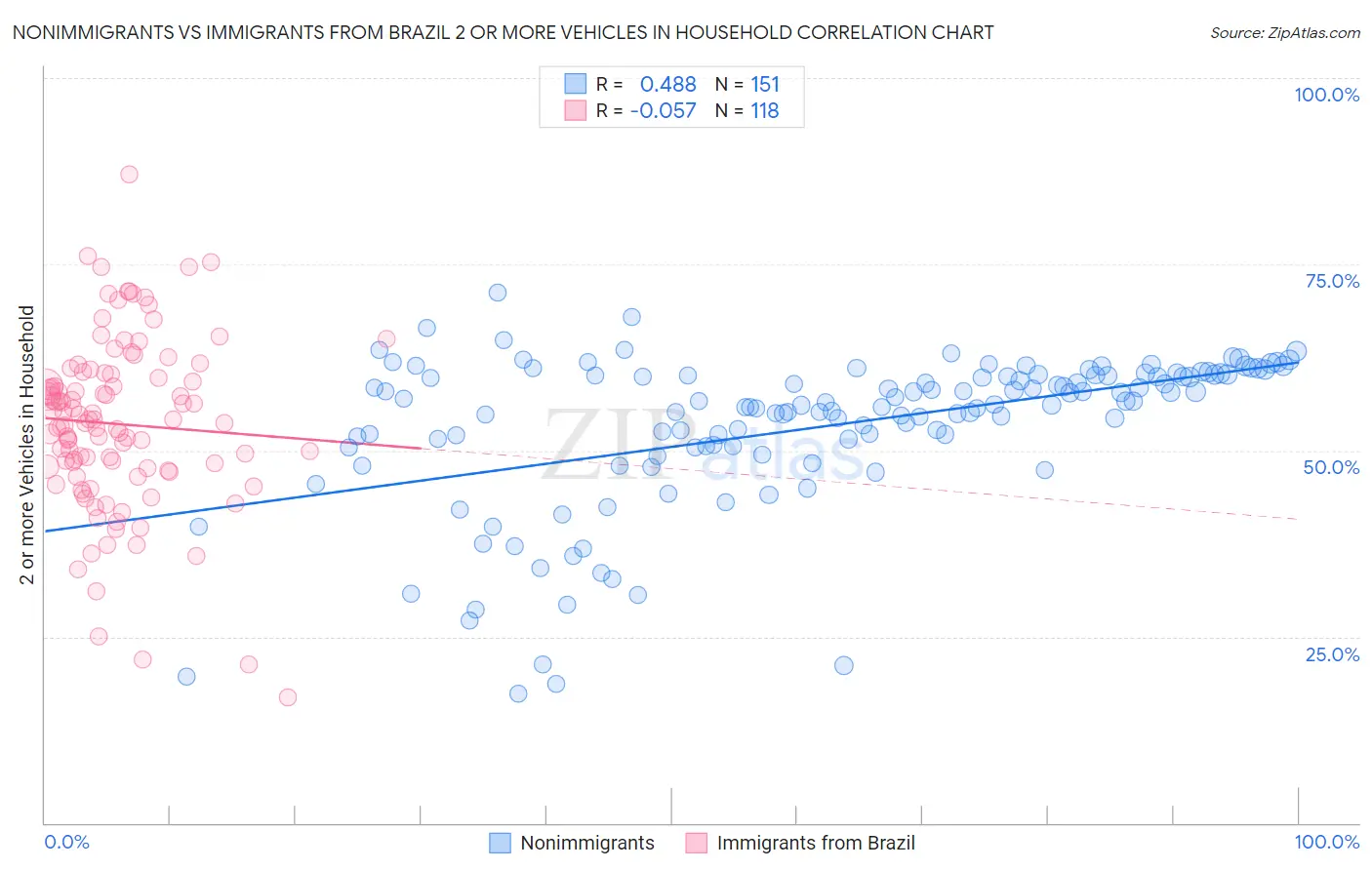 Nonimmigrants vs Immigrants from Brazil 2 or more Vehicles in Household