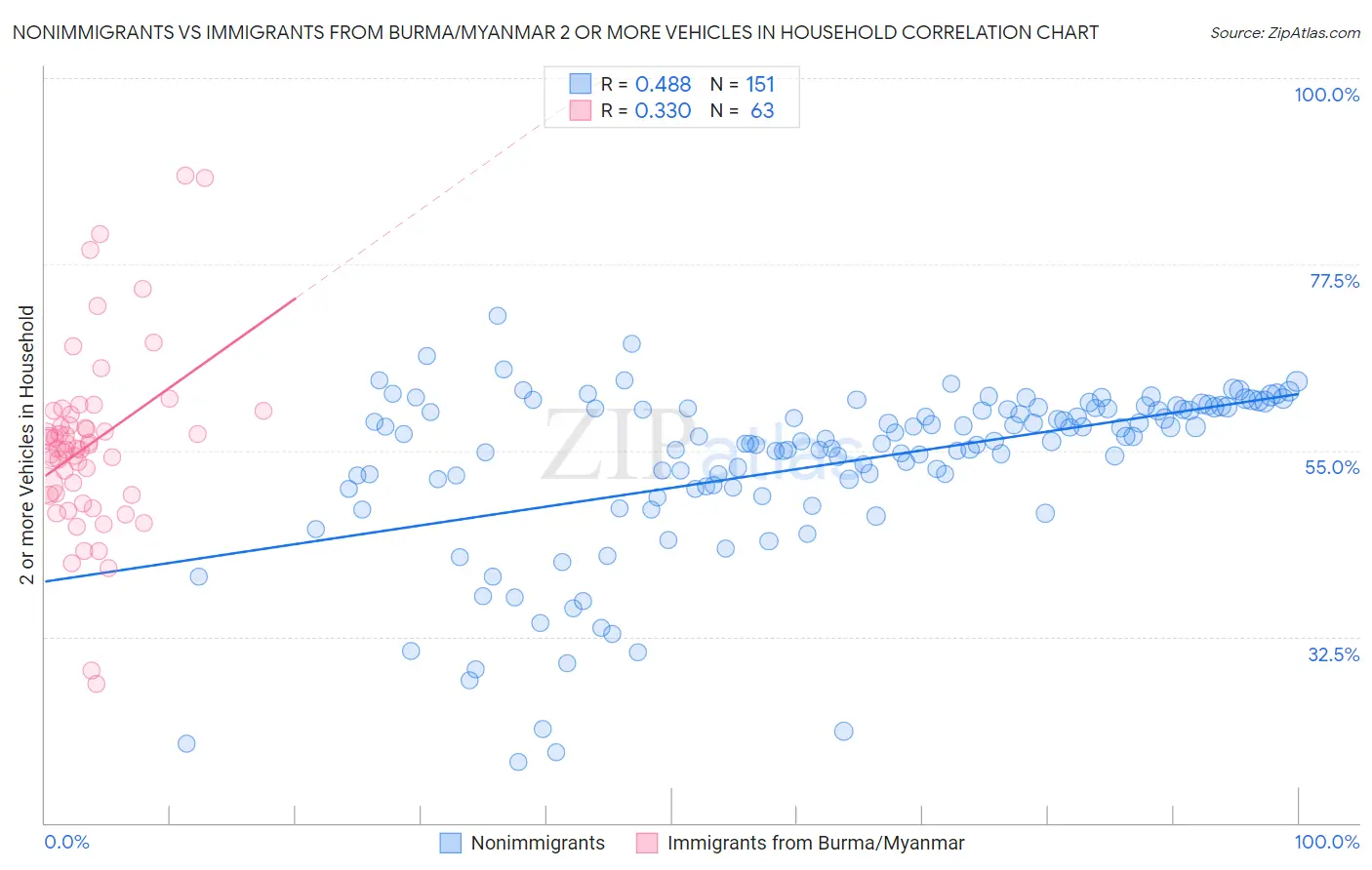 Nonimmigrants vs Immigrants from Burma/Myanmar 2 or more Vehicles in Household