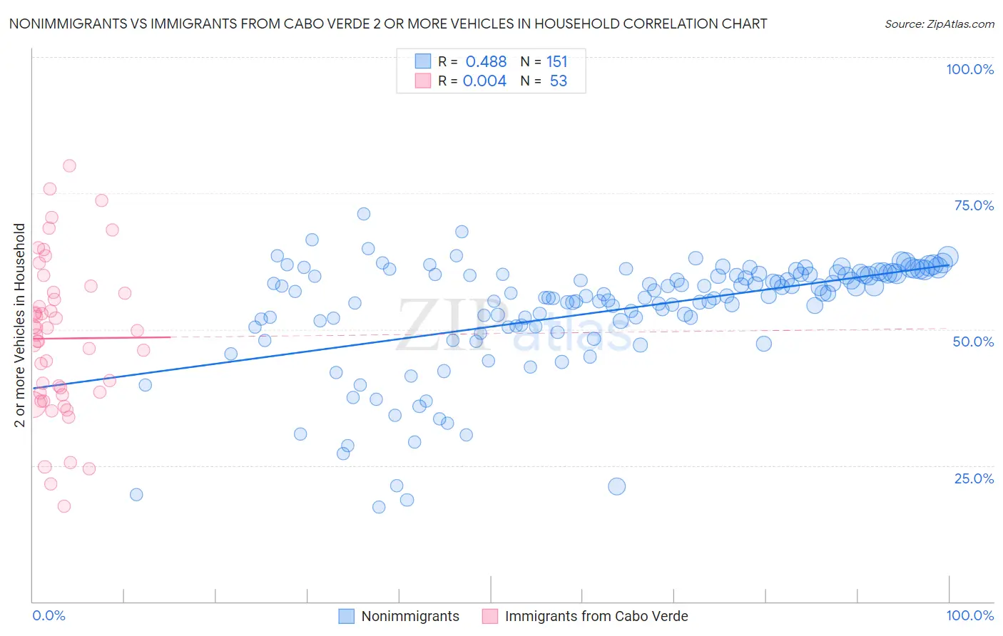 Nonimmigrants vs Immigrants from Cabo Verde 2 or more Vehicles in Household