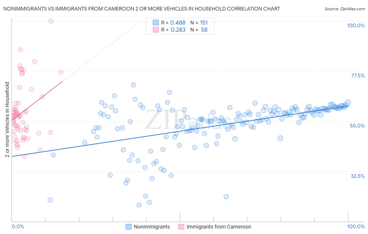 Nonimmigrants vs Immigrants from Cameroon 2 or more Vehicles in Household