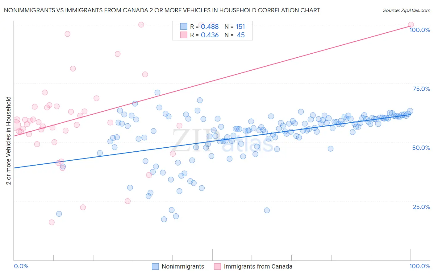 Nonimmigrants vs Immigrants from Canada 2 or more Vehicles in Household