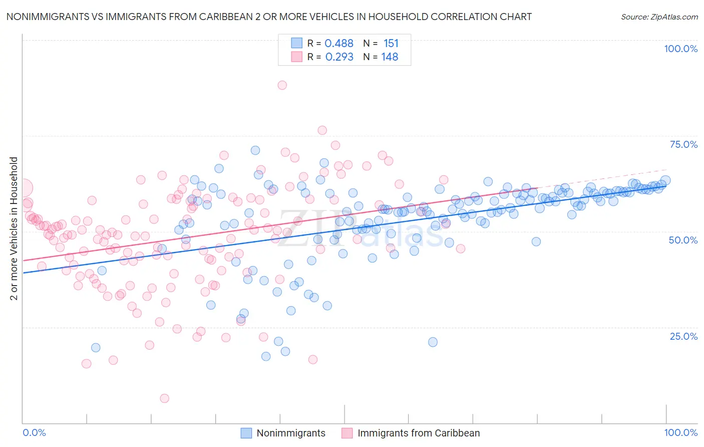 Nonimmigrants vs Immigrants from Caribbean 2 or more Vehicles in Household