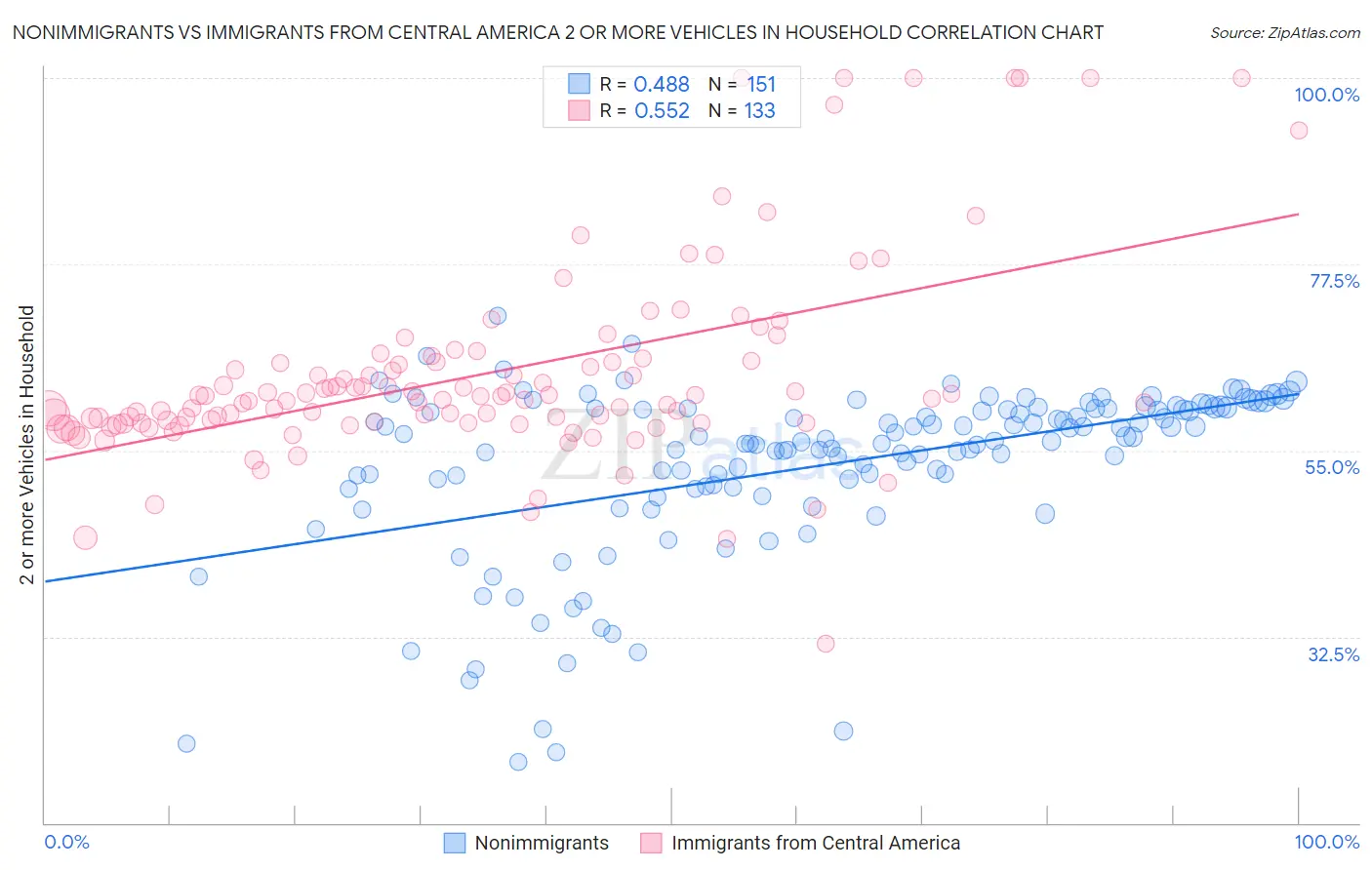 Nonimmigrants vs Immigrants from Central America 2 or more Vehicles in Household