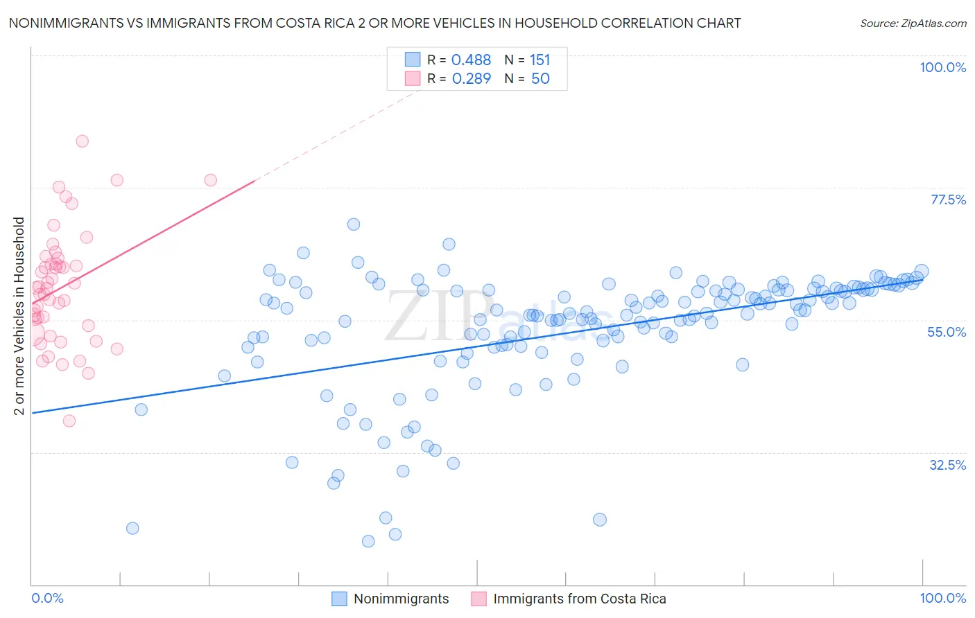 Nonimmigrants vs Immigrants from Costa Rica 2 or more Vehicles in Household