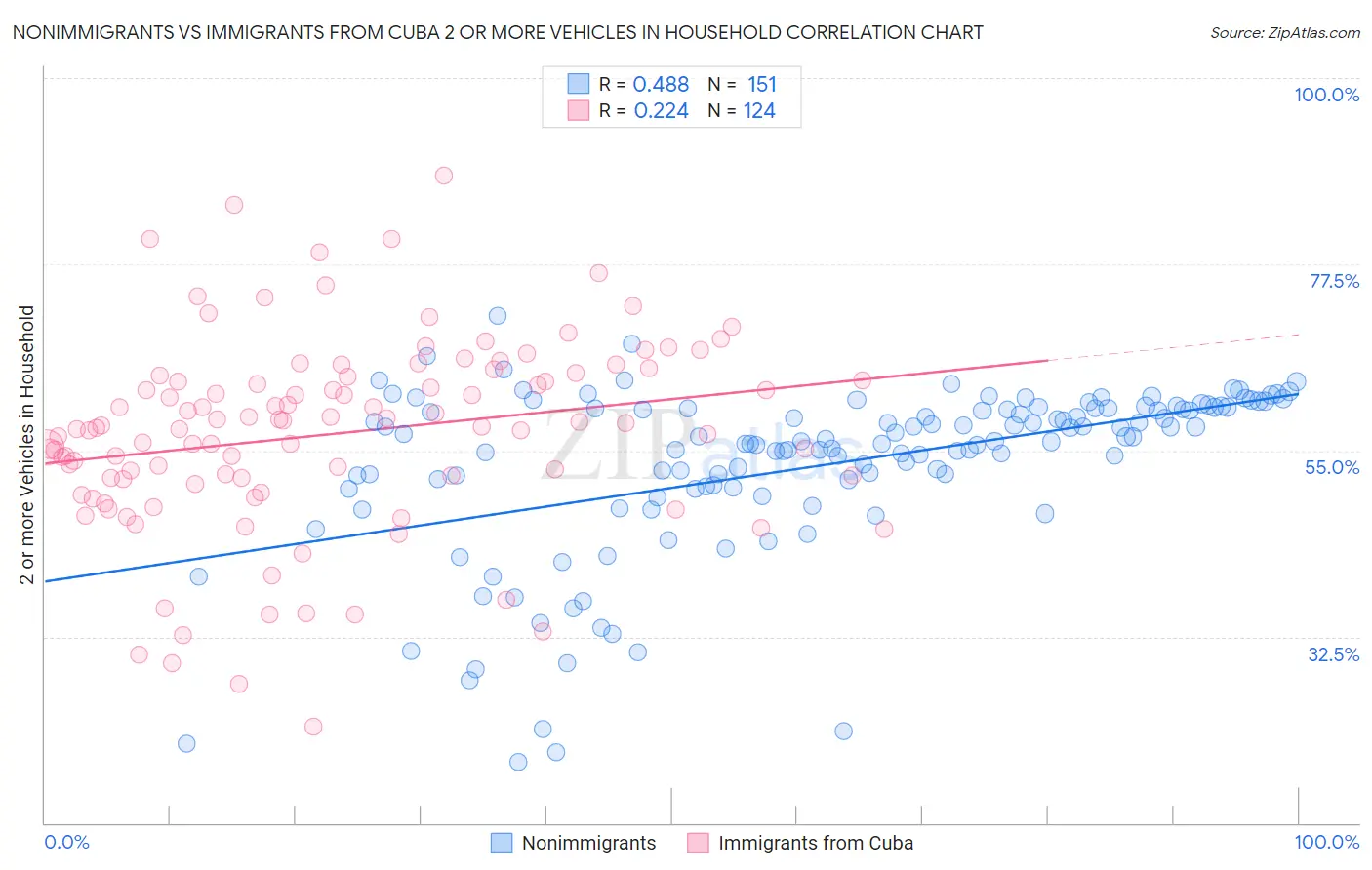 Nonimmigrants vs Immigrants from Cuba 2 or more Vehicles in Household