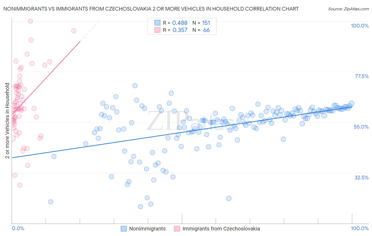 Nonimmigrants vs Immigrants from Czechoslovakia 2 or more Vehicles in Household