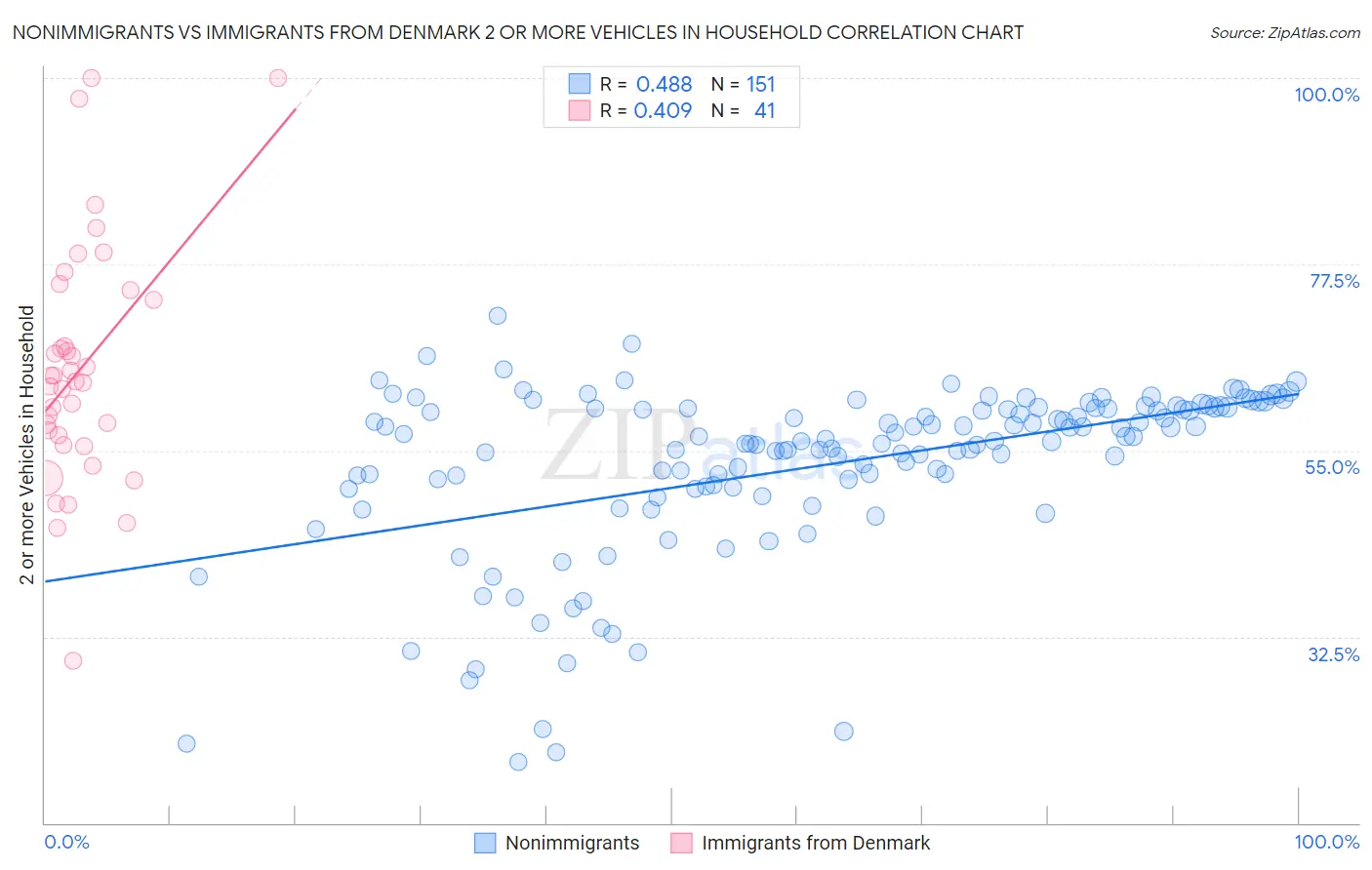 Nonimmigrants vs Immigrants from Denmark 2 or more Vehicles in Household