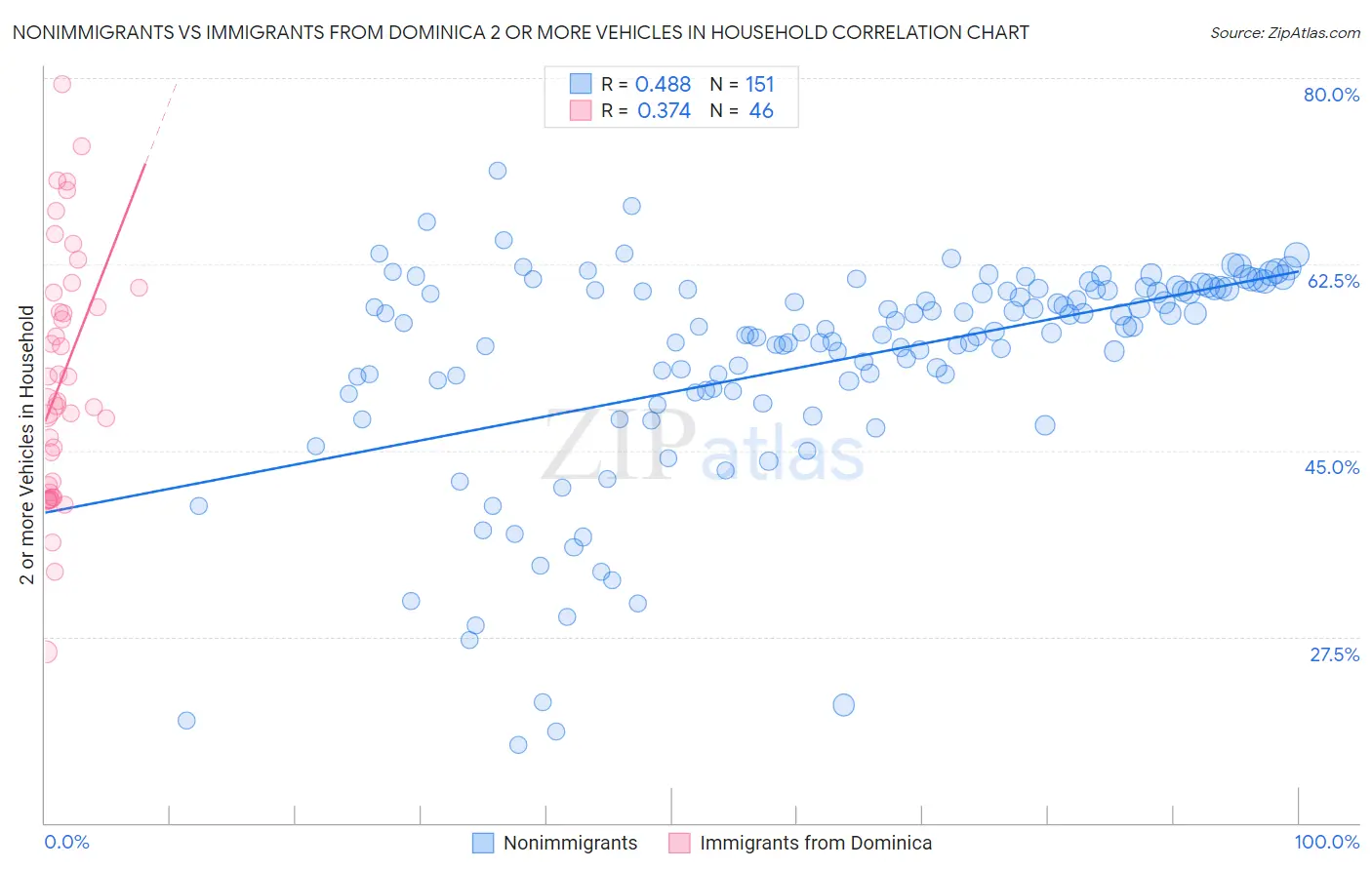Nonimmigrants vs Immigrants from Dominica 2 or more Vehicles in Household