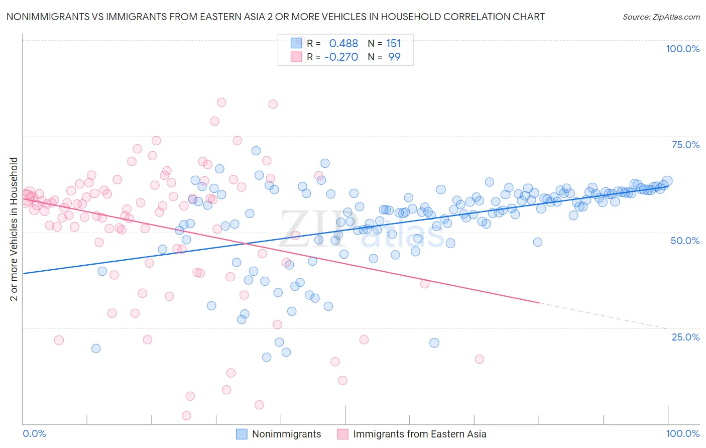 Nonimmigrants vs Immigrants from Eastern Asia 2 or more Vehicles in Household