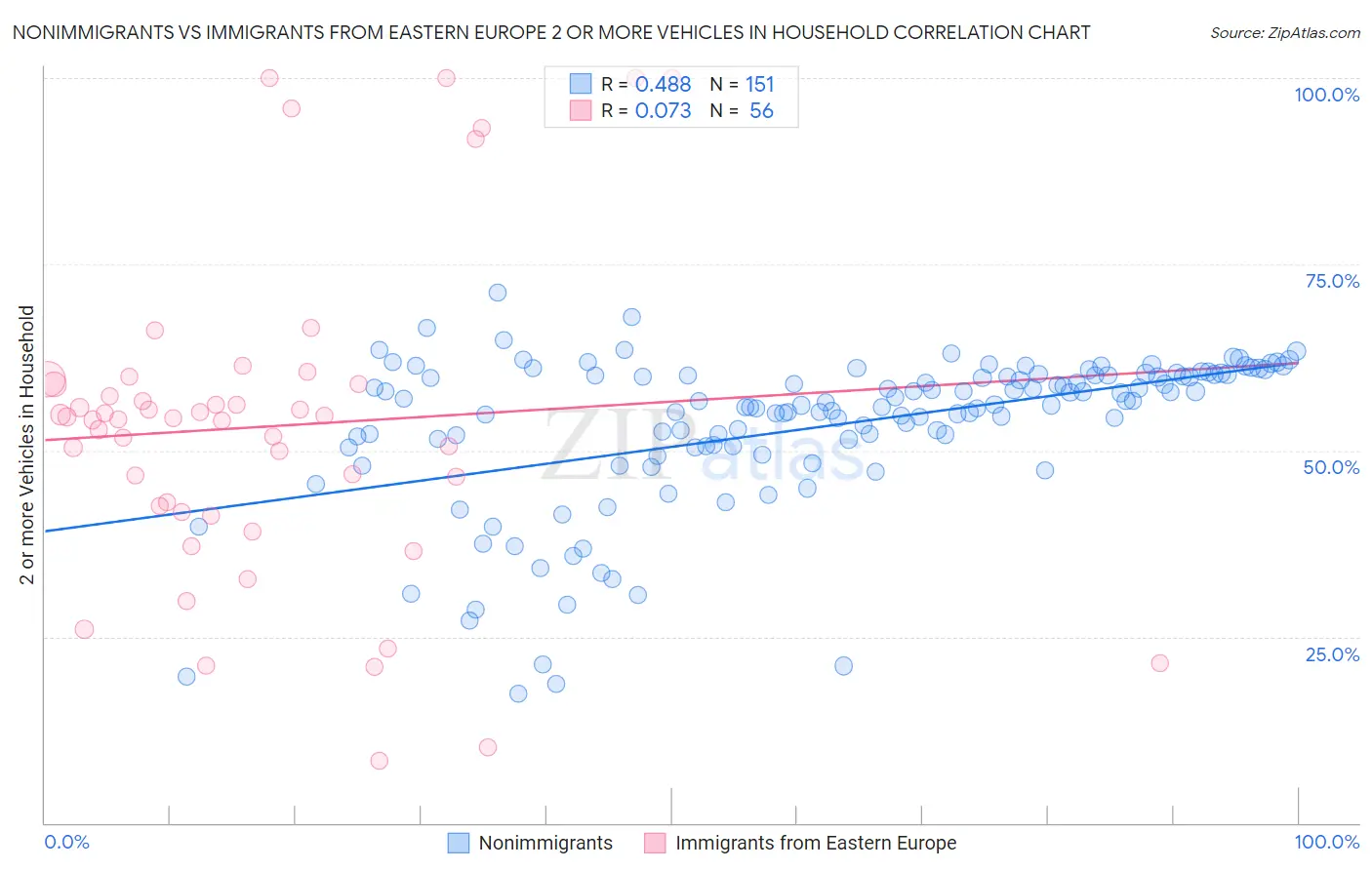 Nonimmigrants vs Immigrants from Eastern Europe 2 or more Vehicles in Household