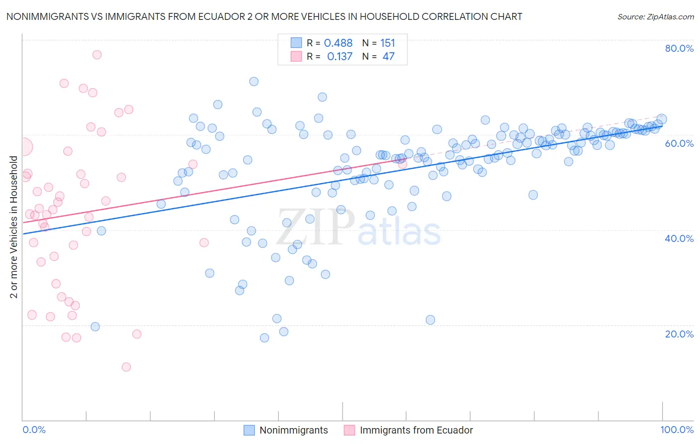 Nonimmigrants vs Immigrants from Ecuador 2 or more Vehicles in Household