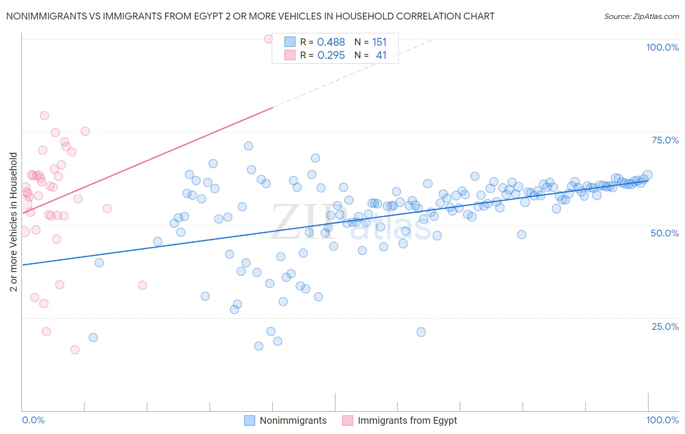 Nonimmigrants vs Immigrants from Egypt 2 or more Vehicles in Household